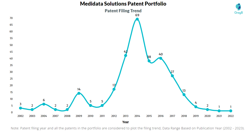 Medidata Solutions Patent Filling Trend