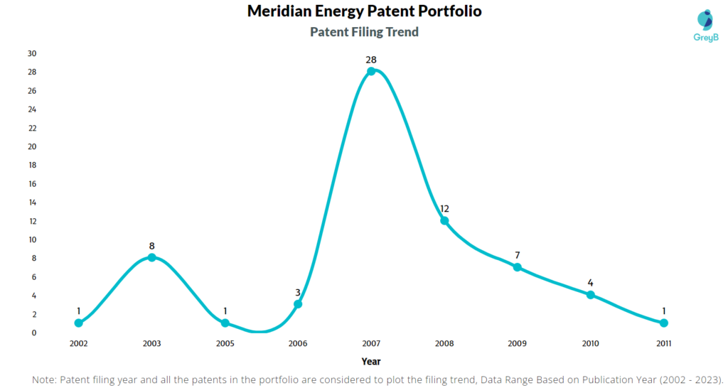 Meridian Energy Patent Filling Trend