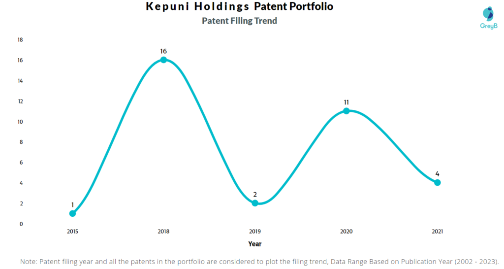 Kepuni Holdings Patent Filling Trend