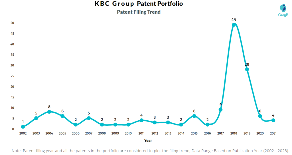 KBC Group Patent Filling Trend