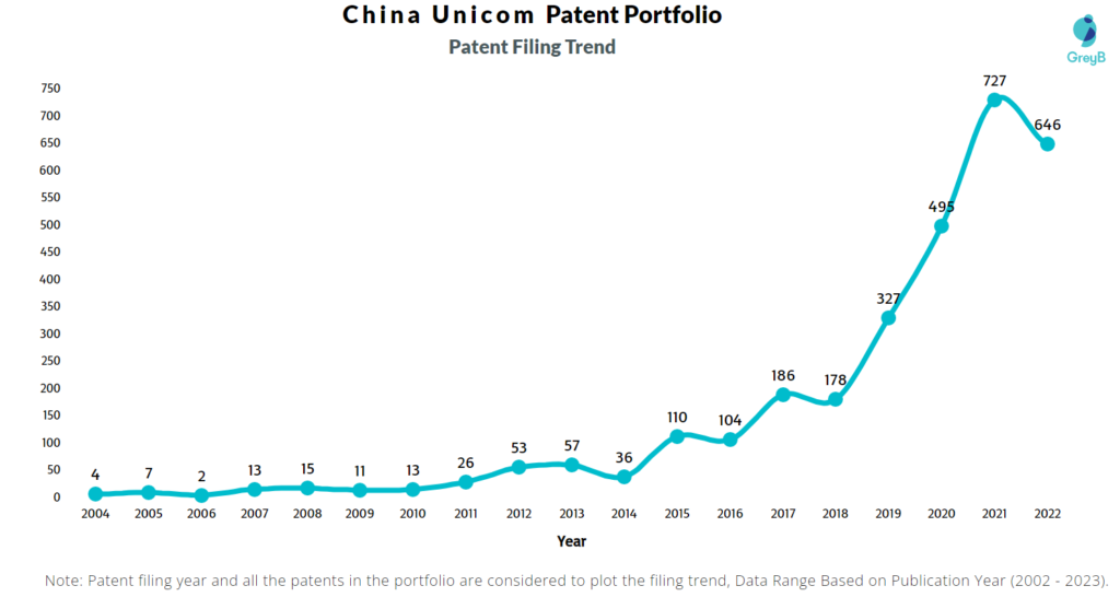 China Unicom Patent Filling Trend