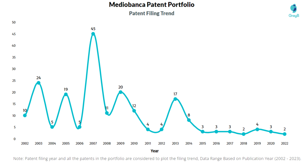 Mediobanca Patent Filling Trend