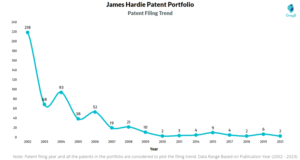 James Hardie Patent Filling trend