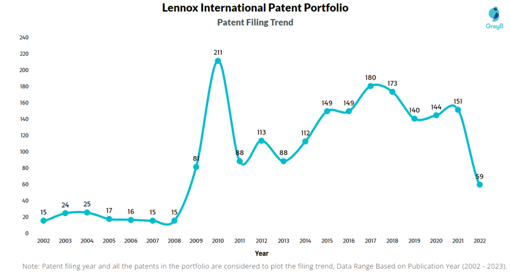Lennox International Patent Filling Trend