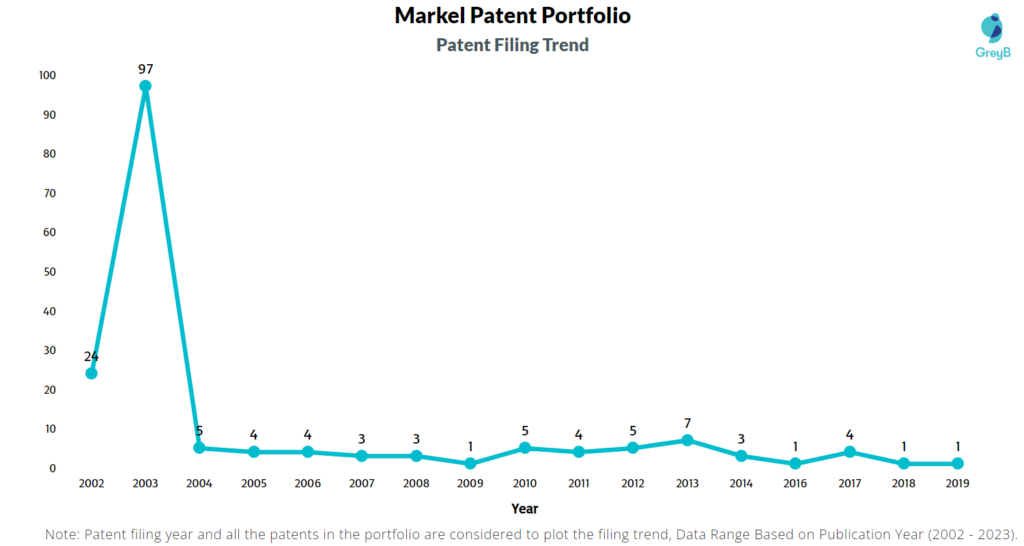Markel Patent Filling Trend