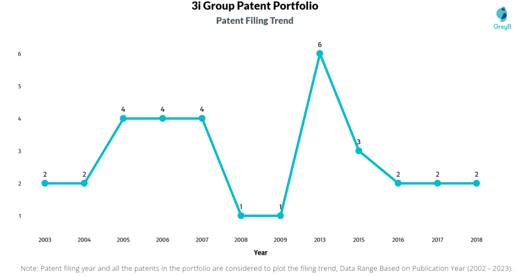 3i Group Patents Filing Trend