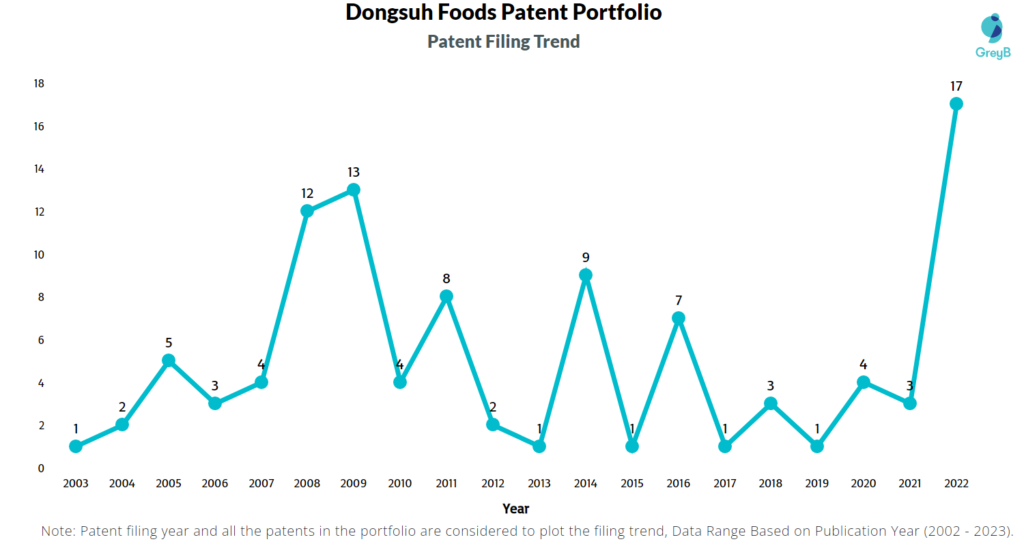 Dongsuh Foods Patents Filing Trend