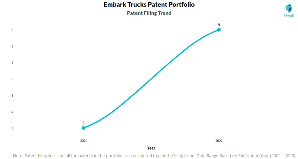 Embark Trucks Patents Filing Trend