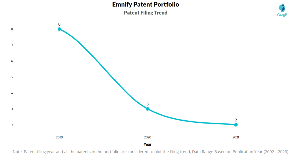 Emnify  Patents Filing Trend
