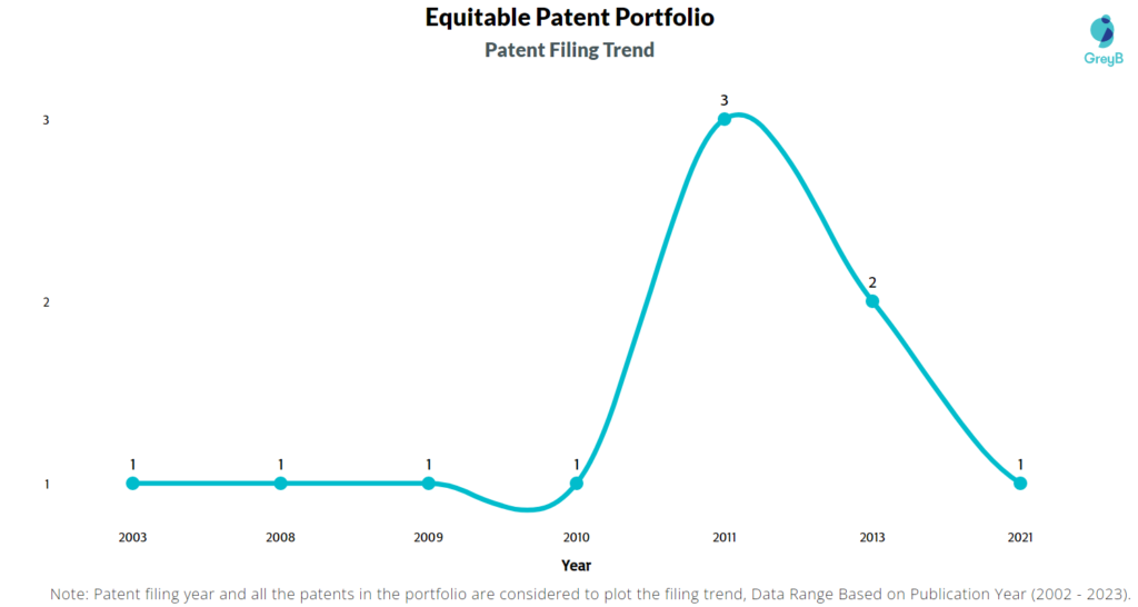 Equitable Patents Filing Trend