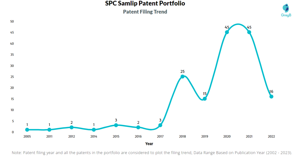 SPC Samlip Patents Filing Trend