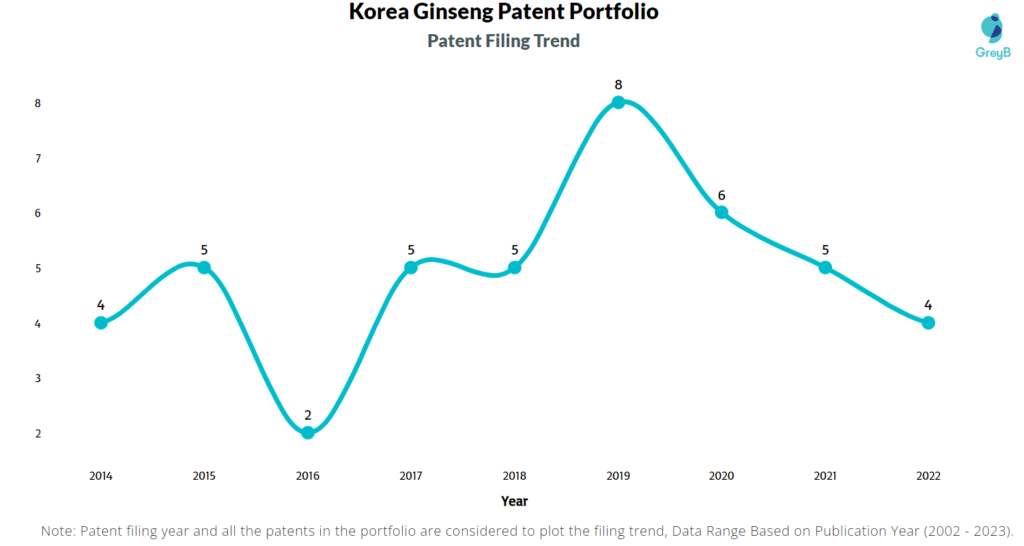 Korea Ginseng Patents Filing Trend