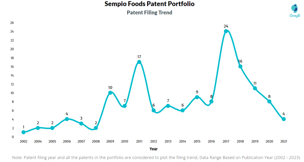 Sempio Foods Patents Filing Trend