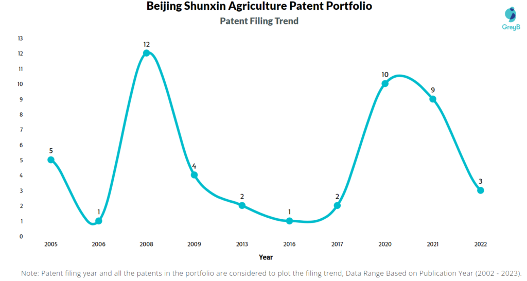 Beijing Shunxin Agriculture Patents Filing Trend