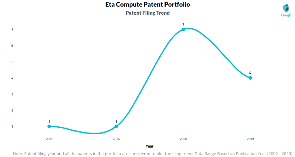 Eta Compute Patents Filing Trend