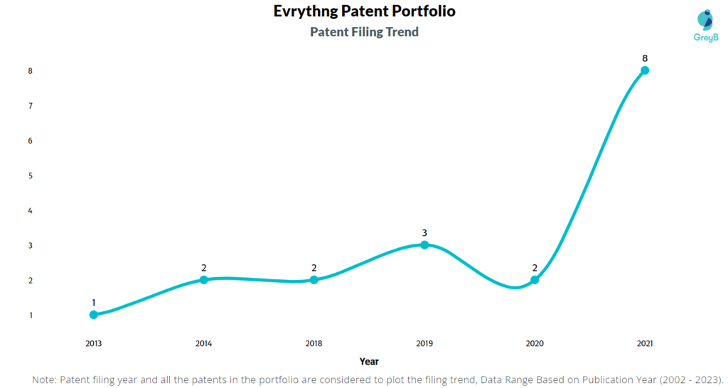 Evrythng Patents Filing Trend