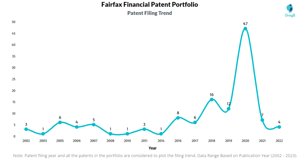 Fairfax Financial Patents Filing Trend