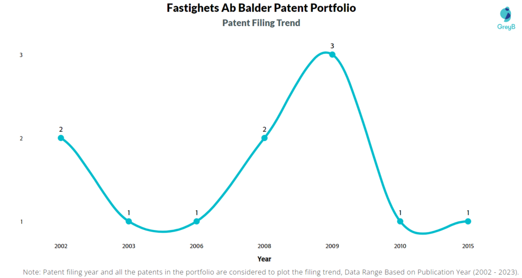 Fastighets Ab Balder Patents Filing Trend
