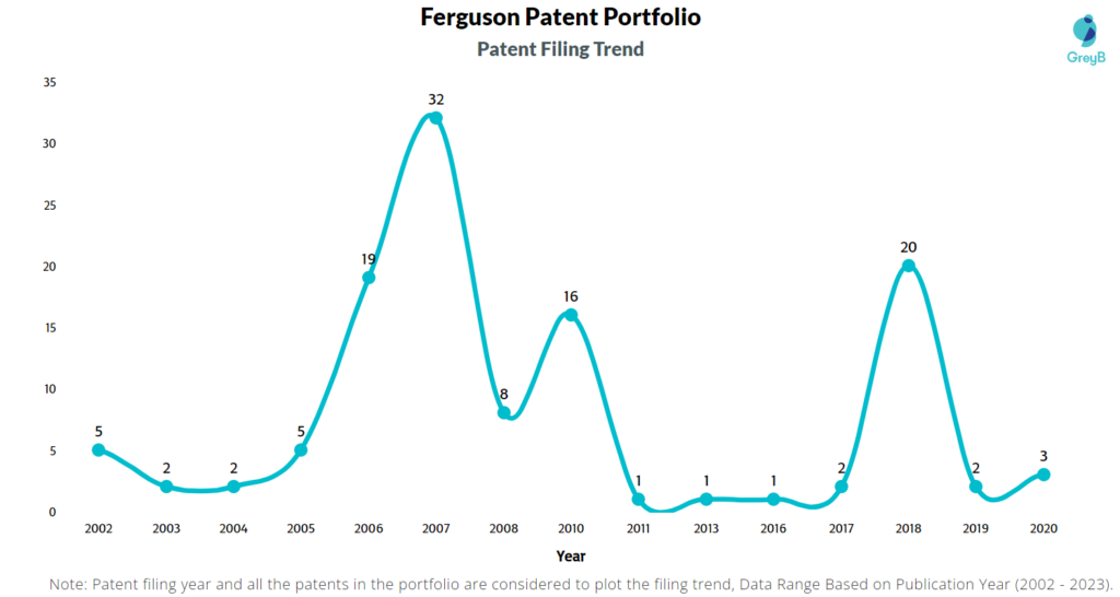Ferguson Patents Filing Trend
