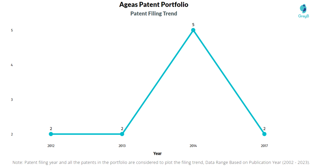 Ageas Patents Filing Trend