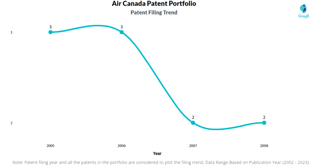 Air Canada Patents Filing Trend