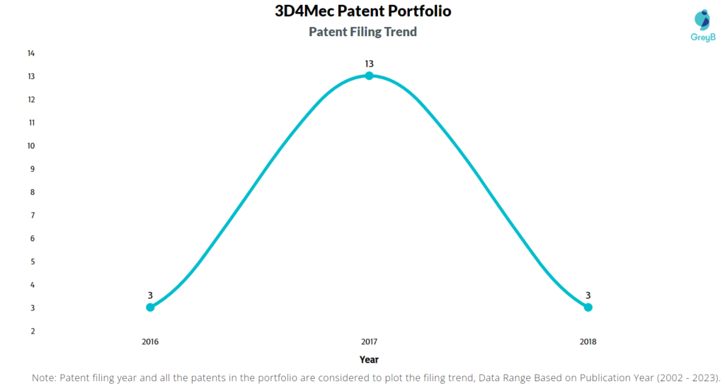3D4MEC Patents Filing Trend