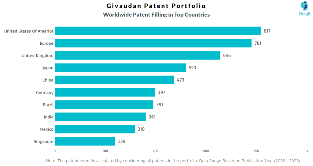Givaudan Worldwide Patent Filing