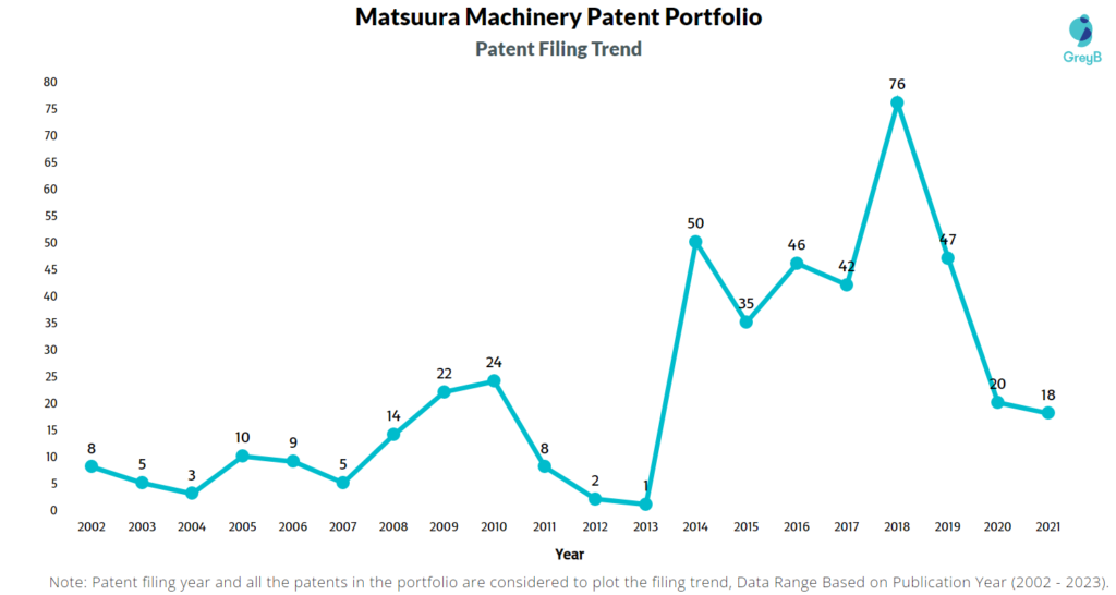 Matsuura Machinery Patents Filing Trend