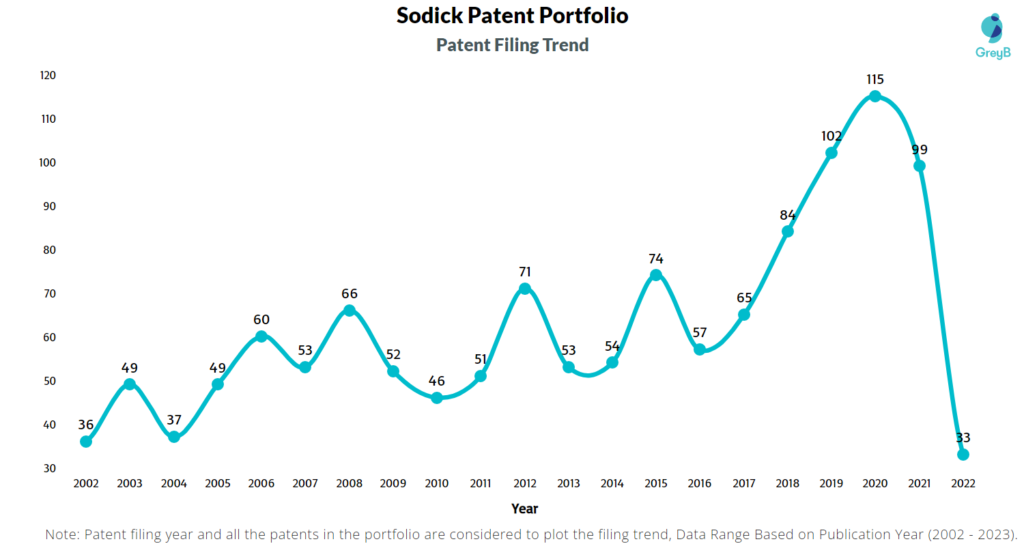 Sodick Patents Filing Trend