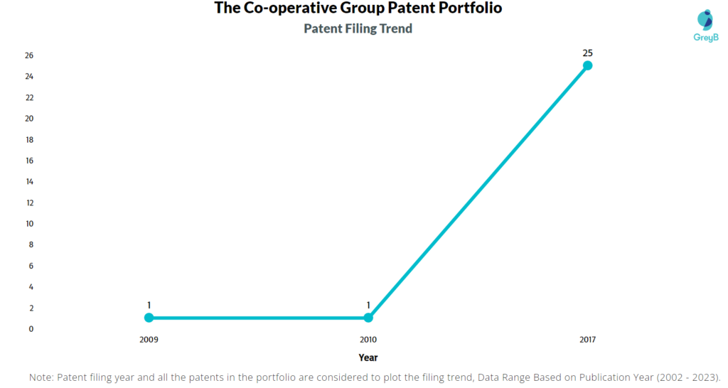 The Co-operative Group Patents Filing Trend