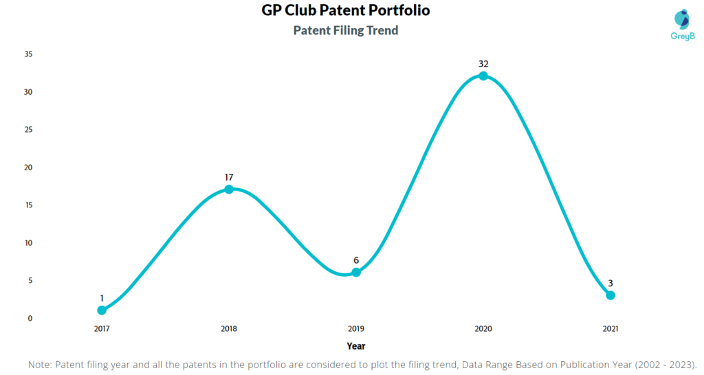GP Club Patents Filing Trend