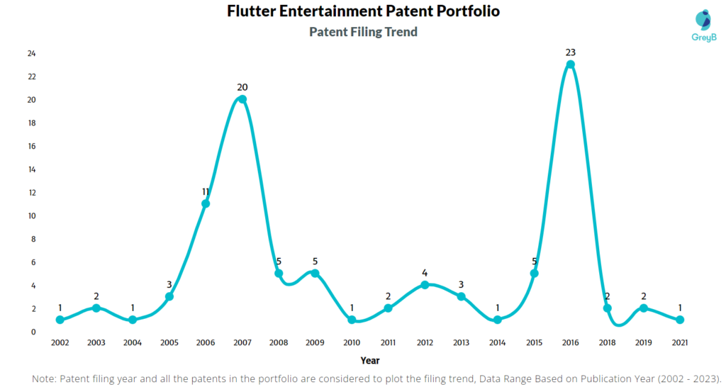 Flutter Entertainment Patents Filing Trend