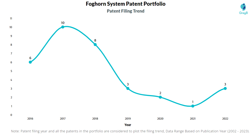 Foghorn System Patents Filing Trend