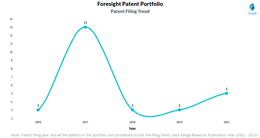 Foresight Patents Filing Trend