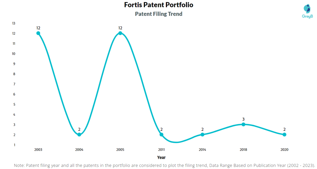 Fortis Patents Filing Trend
