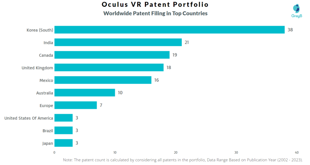 Oculus VR Worldwide Patent Filing