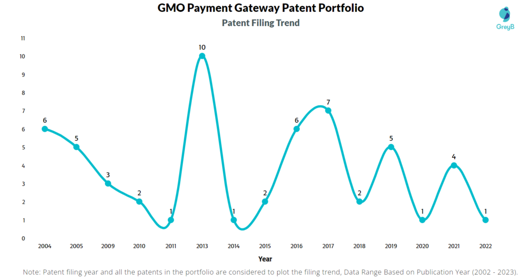 GMO Payment Gateway Patents Filing Trend
