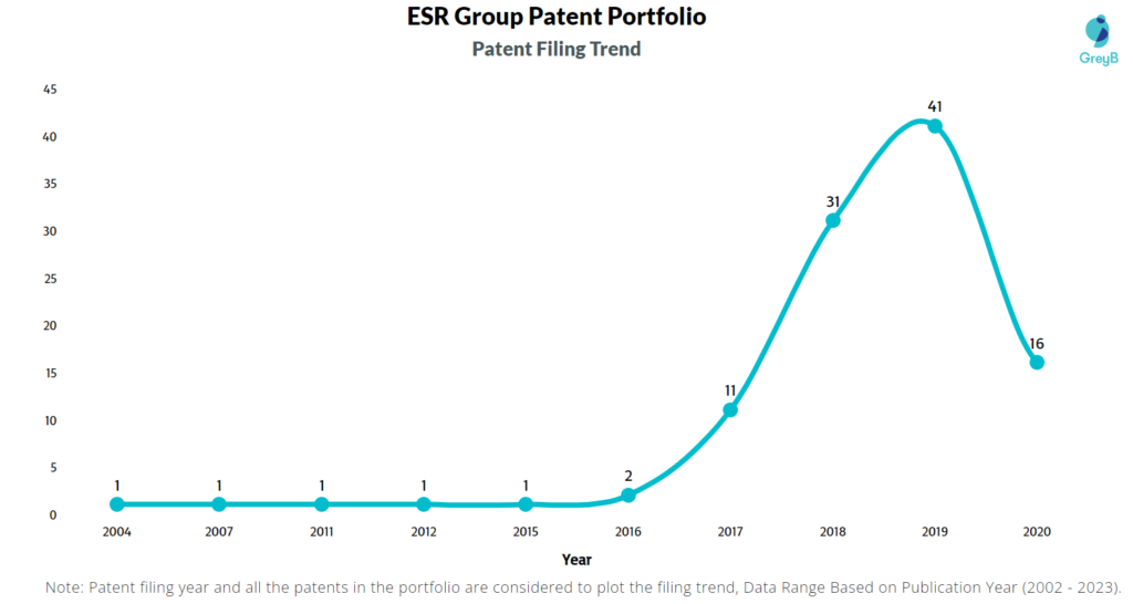 ESR Group Patents Filing Trend