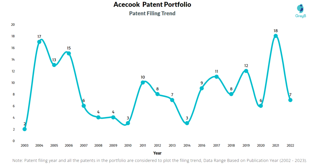Acecook Patents Filing Trend