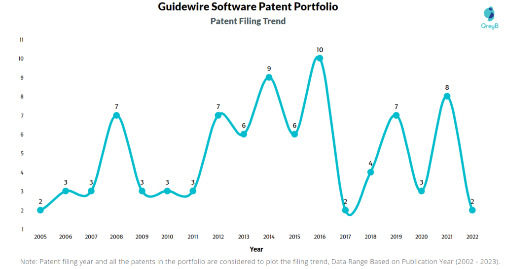 Guidewire Software Patents Filing Trend