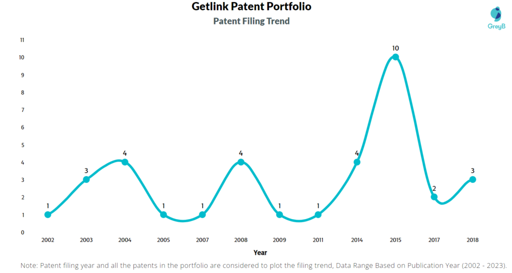 Getlink Patents Filing Trend