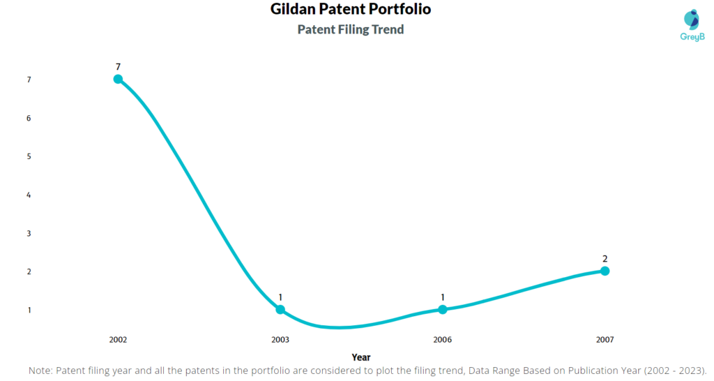 Gildan Patents Filing Trend