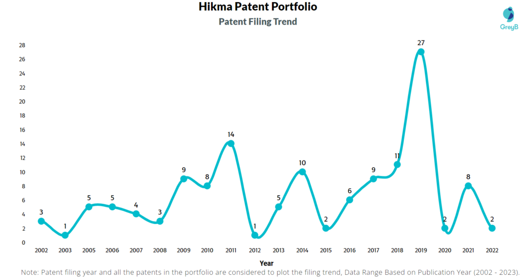Hikma Patents Filing Trend