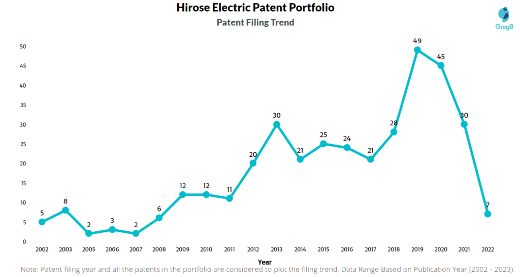 Hirose Electric Patents Filing Trend