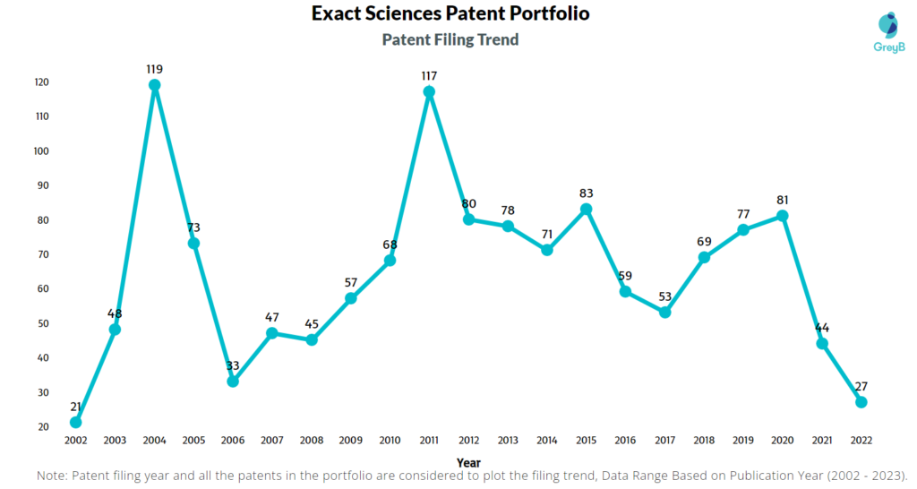 Exact Sciences Patents Filing Trend