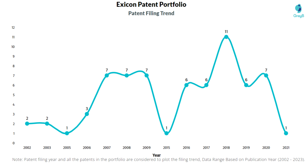 Exicon Patent Filling Trend