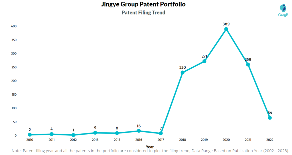 Jingye Group Patent Filling Trend