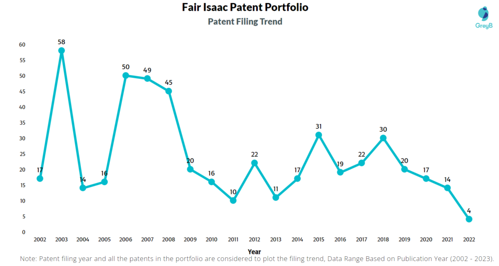 Fair Isaac Patent Filling Trend
