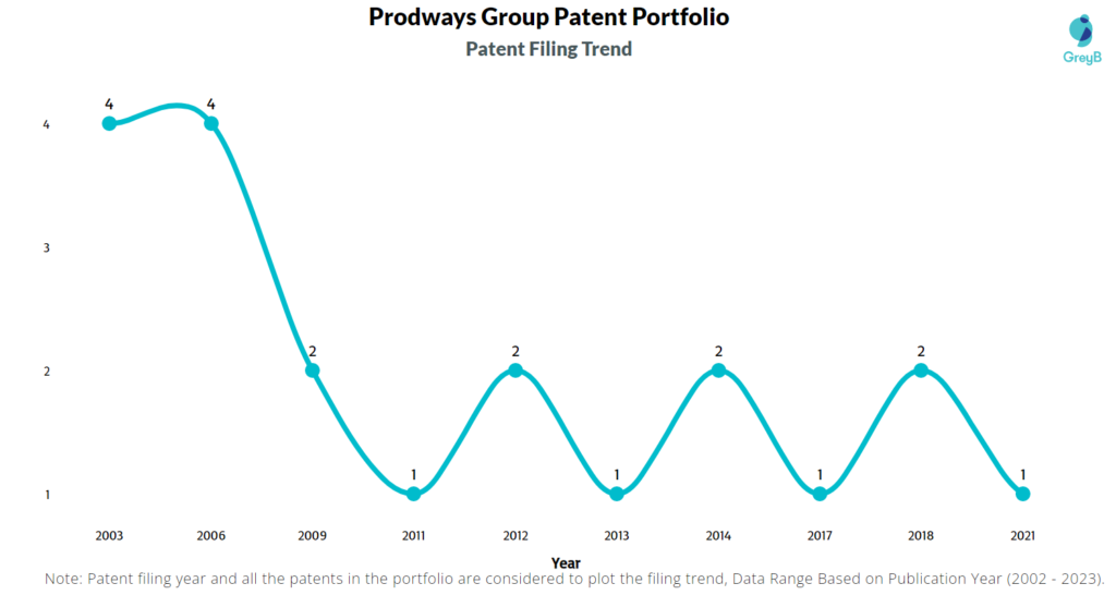 Prodways Group Patents Filing Trend