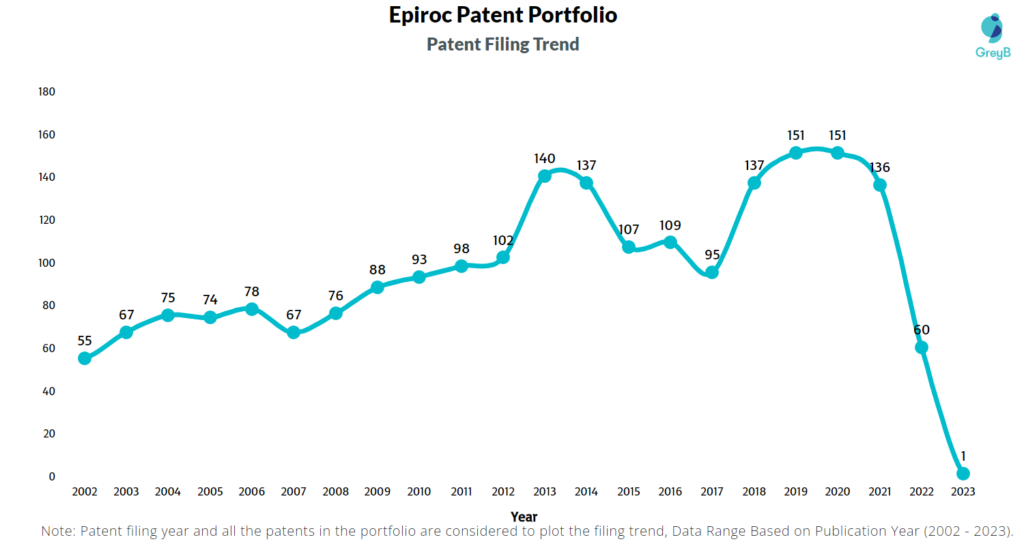 Epiroc Patents Filing Trend